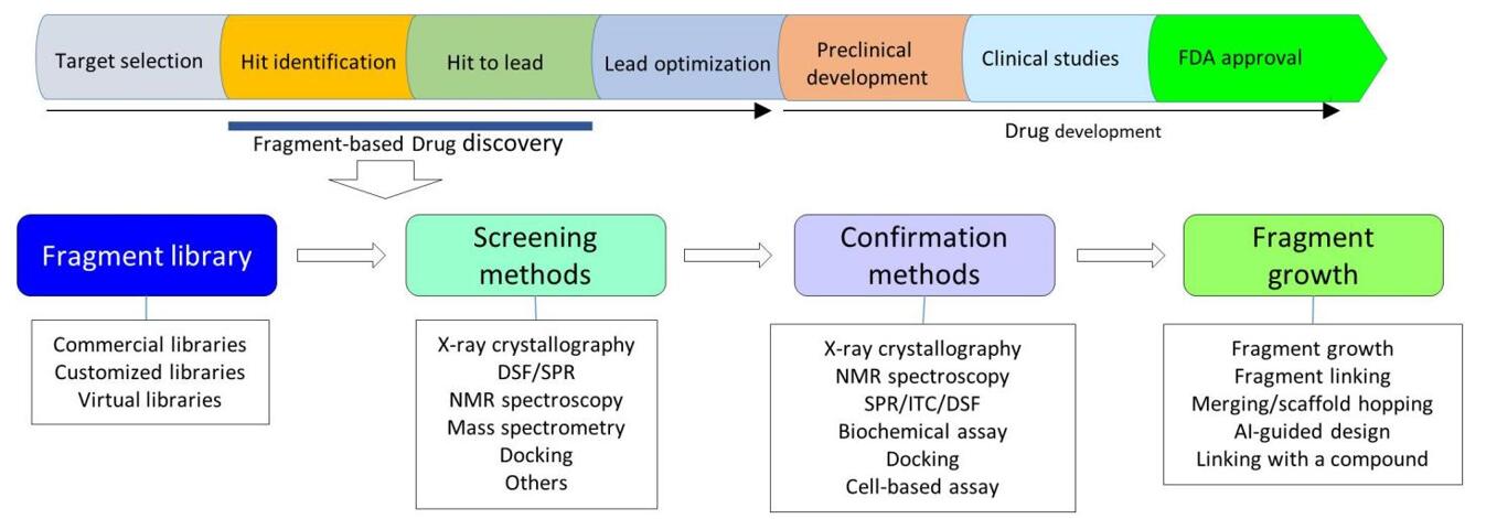 A flowchart of FBDD.