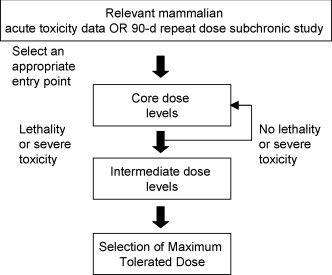 General principle of mammalian toxicology MTD procedure.