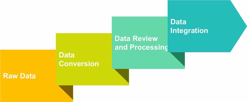 Standard SEND Conversion Process