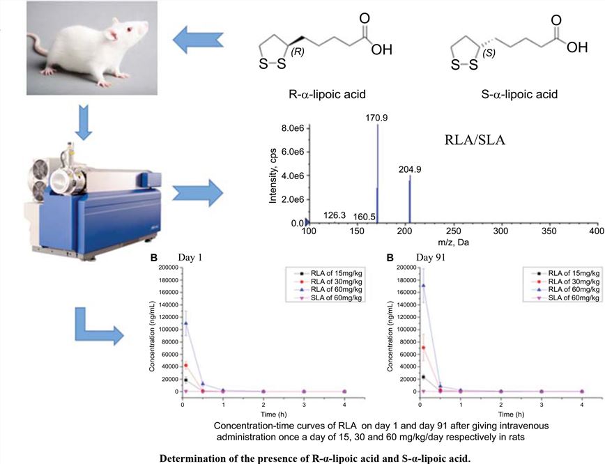 A simple, efficient, sensitive and stable LC-MS/MS method was used to determine RLA in rats, using deu-lipoic acid as an internal standard.